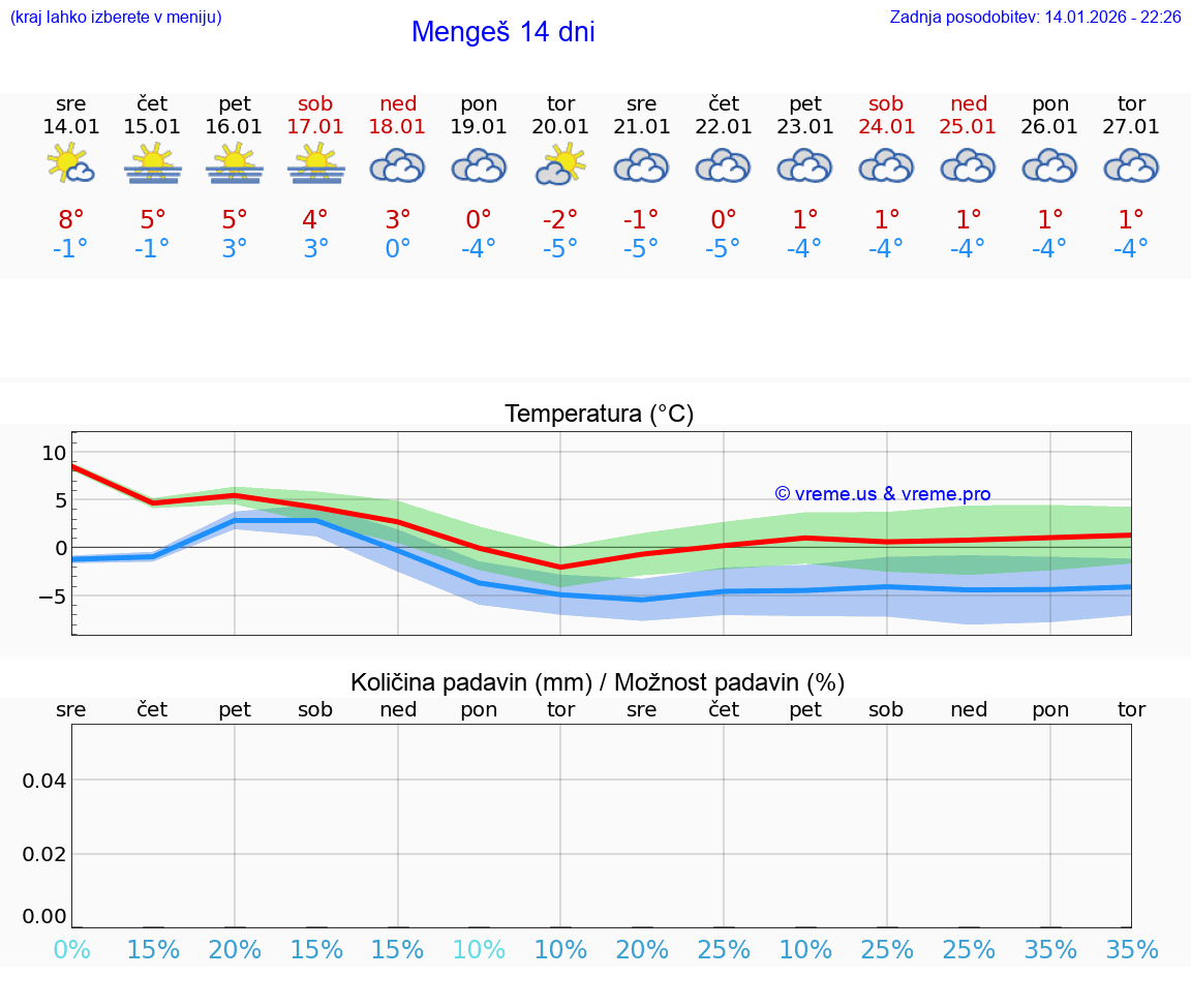 VREME 25 DNI  Mengeš