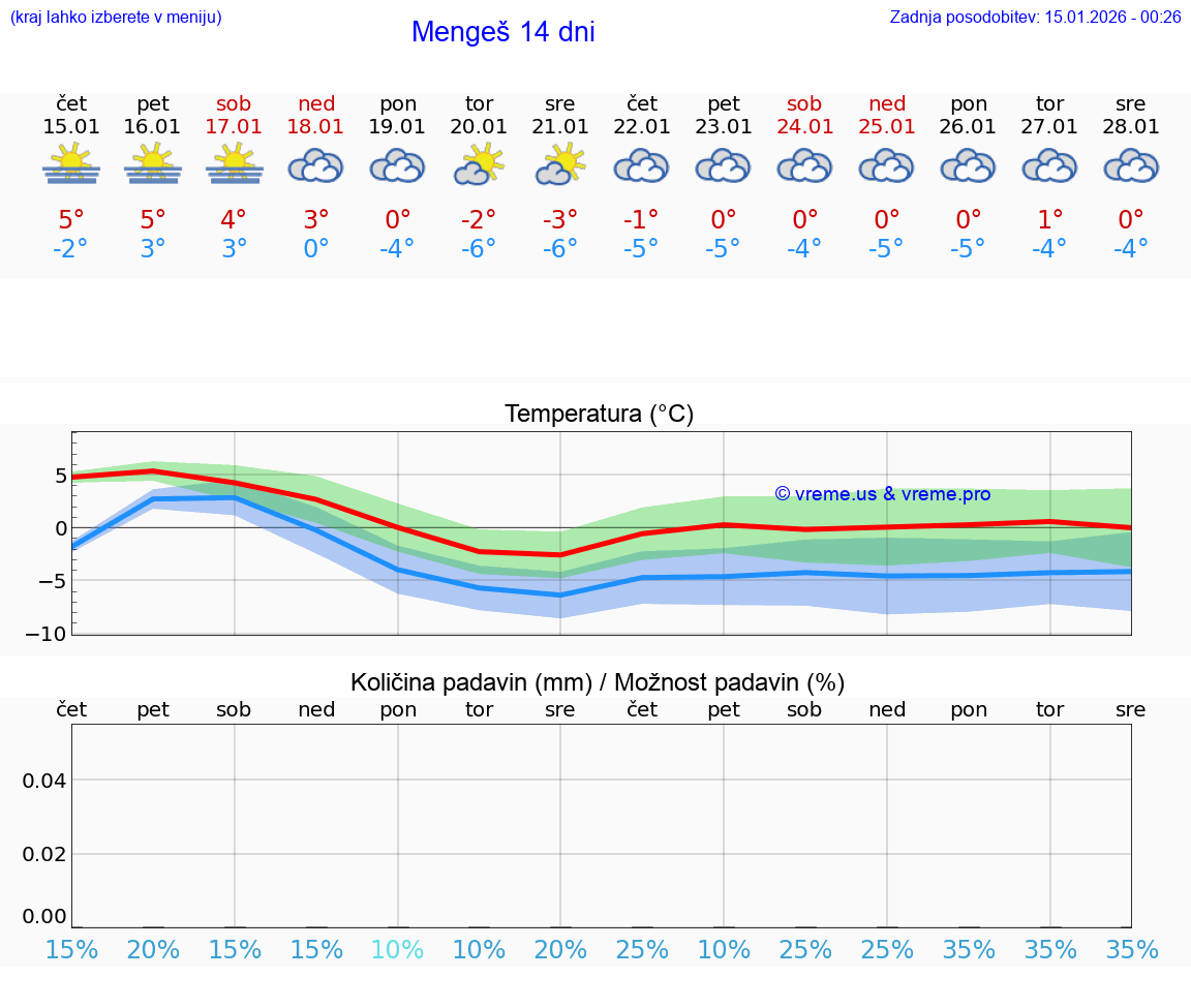 VREME 15 DNI  Mengeš