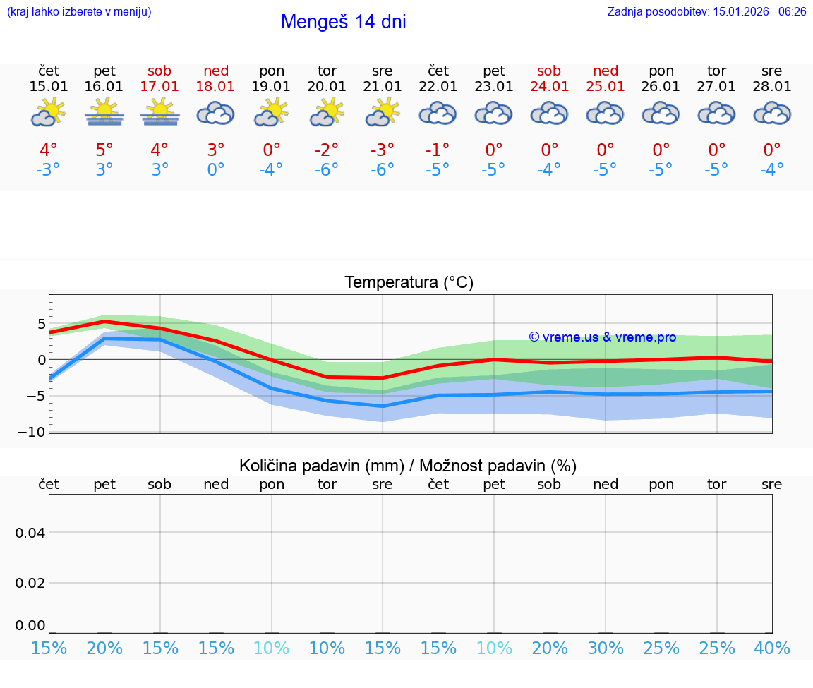 VREME 15 DNI  Mengeš