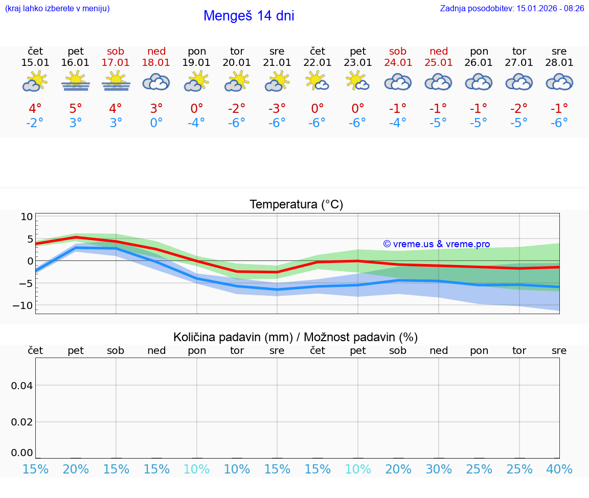 VREME 25 DNI  Mengeš