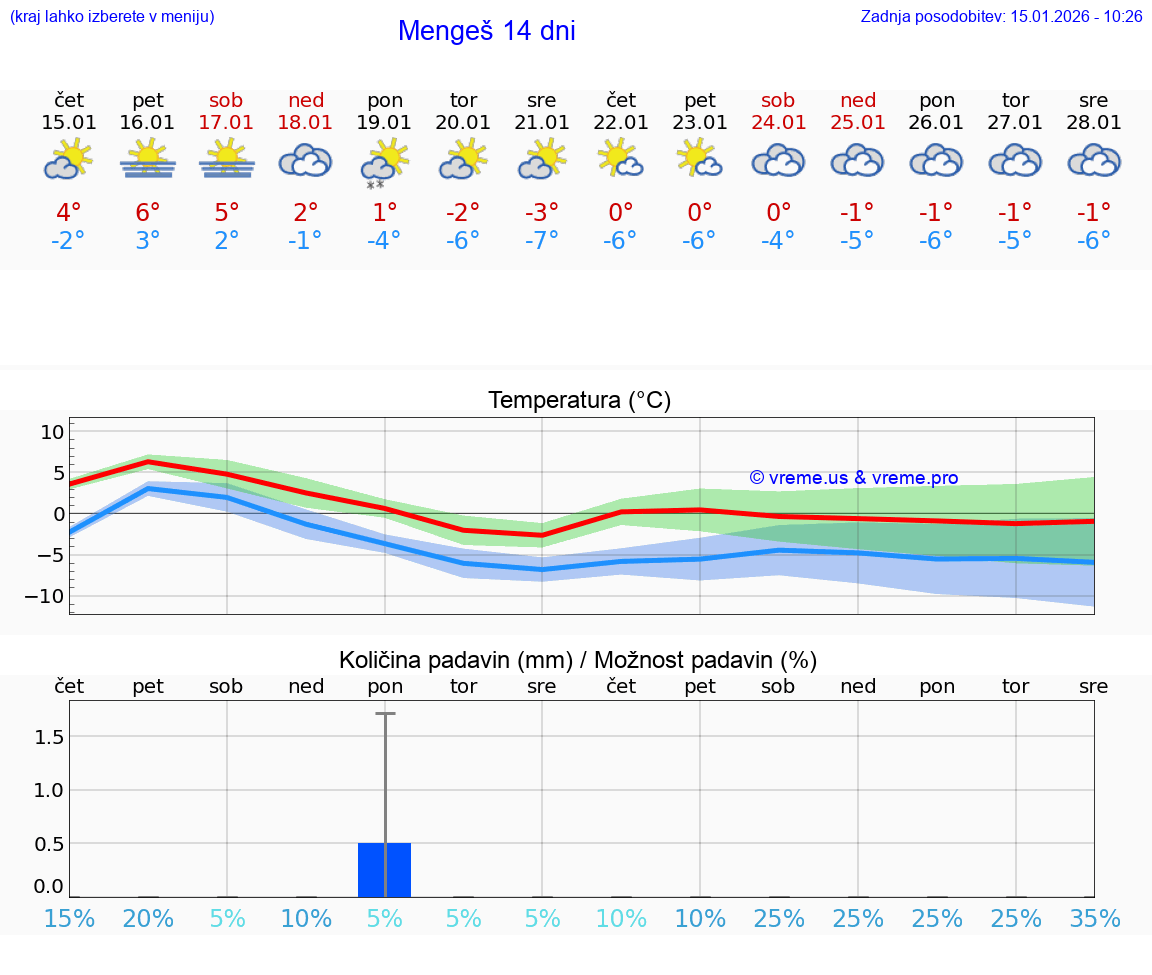 VREME 15 DNI  Mengeš