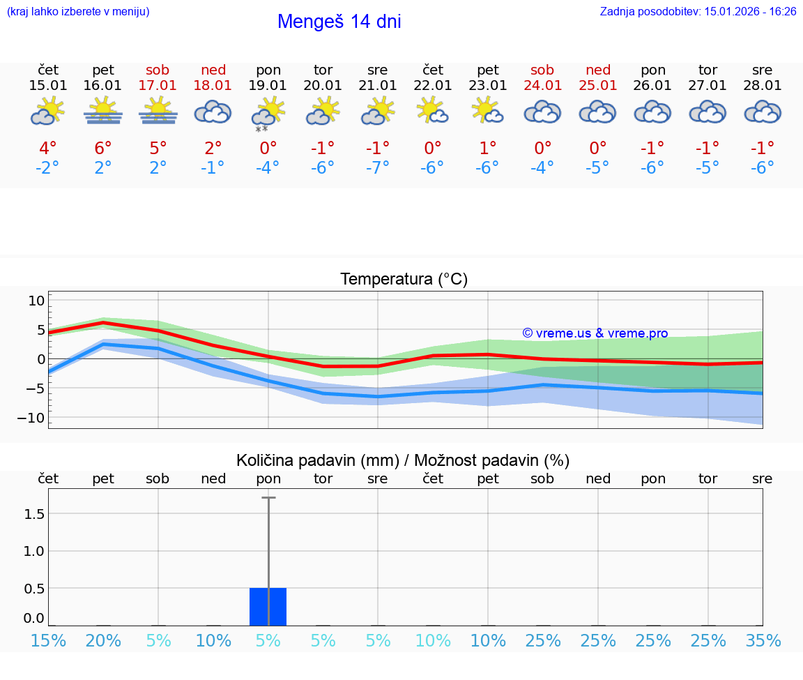 VREME 15 DNI  Mengeš