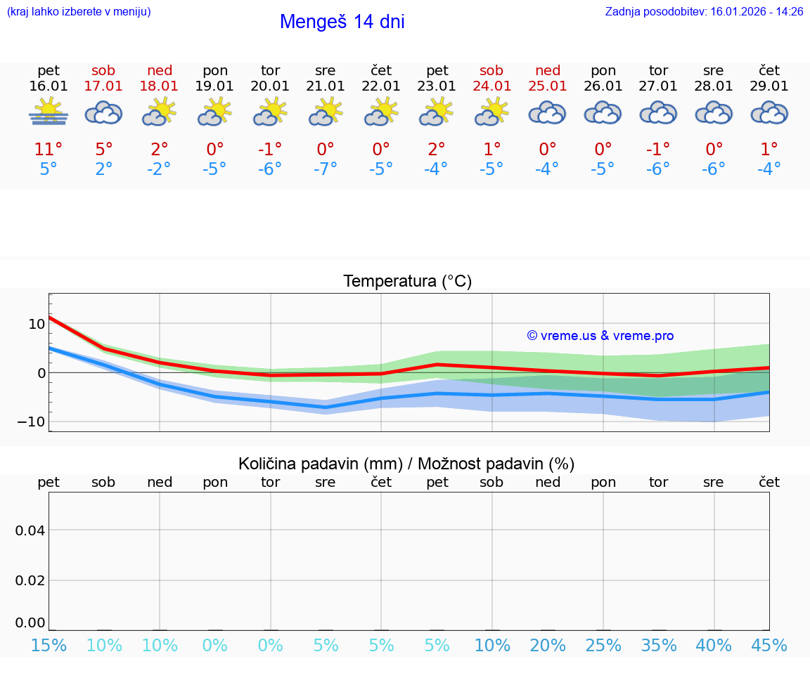 VREME 15 DNI  Mengeš