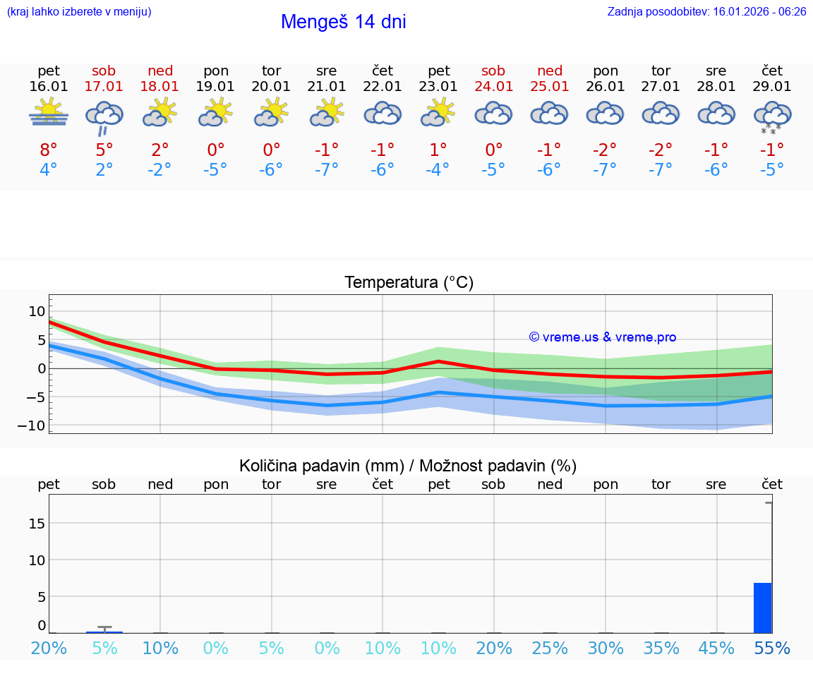 VREME 15 DNI  Mengeš