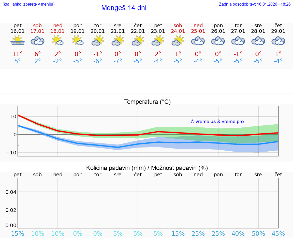 VREME 25 DNI  Mengeš