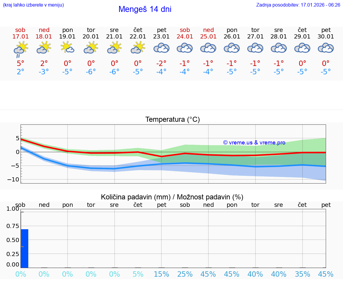 VREME 15 DNI  Mengeš