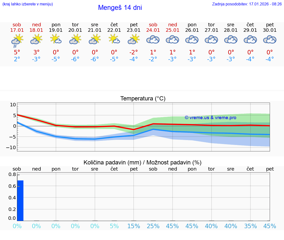VREME 15 DNI  Mengeš