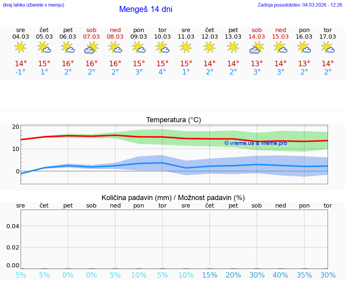 VREME 25 DNI  Mengeš