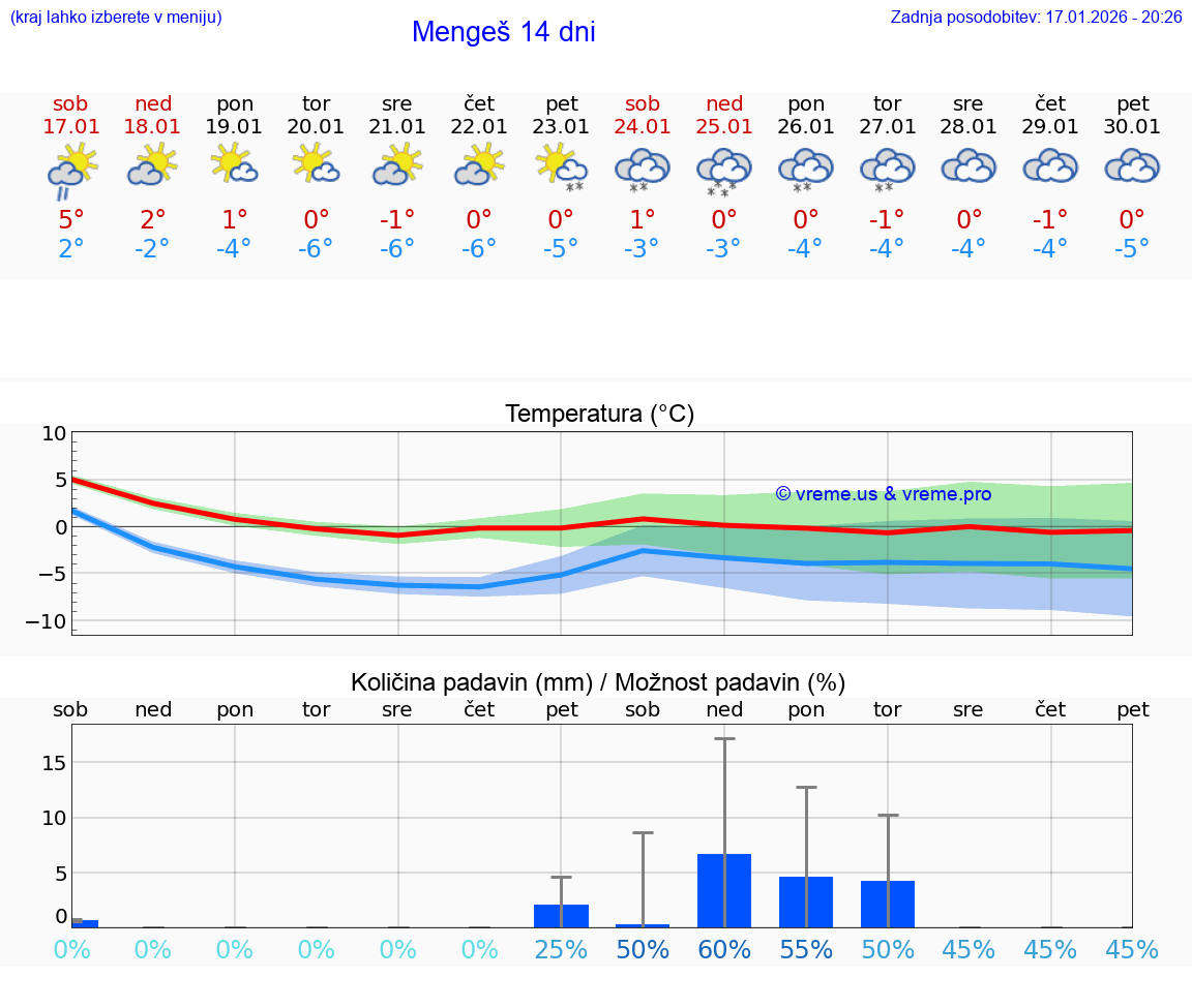 VREME 15 DNI  Mengeš