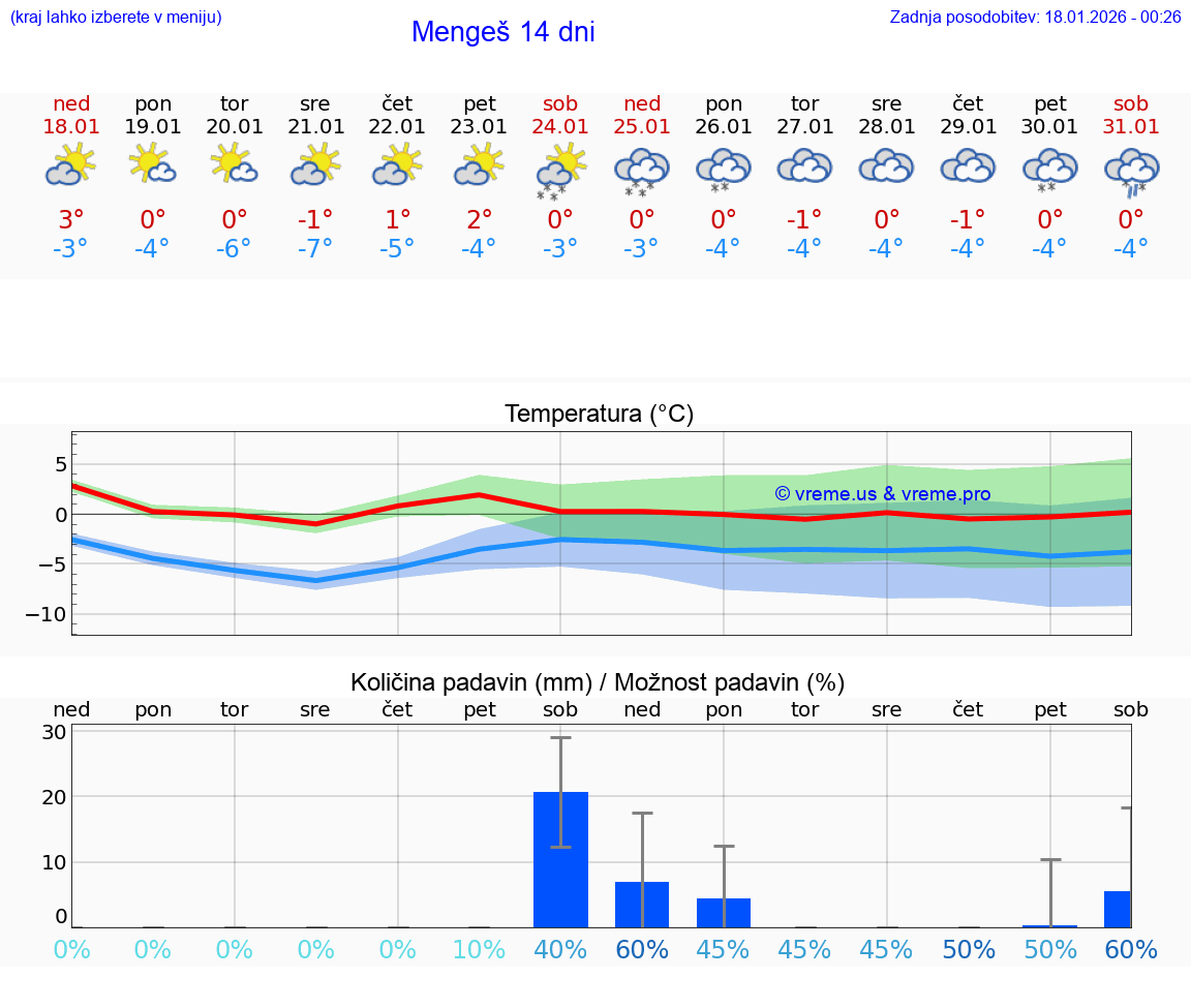 VREME 15 DNI  Mengeš