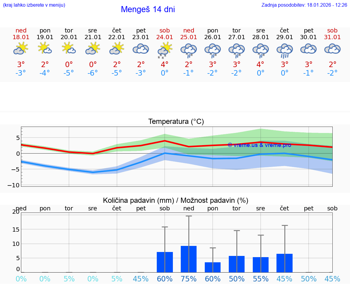 VREME 25 DNI  Mengeš