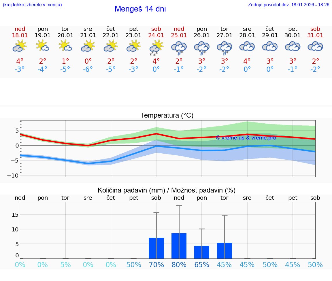 VREME 25 DNI  Mengeš