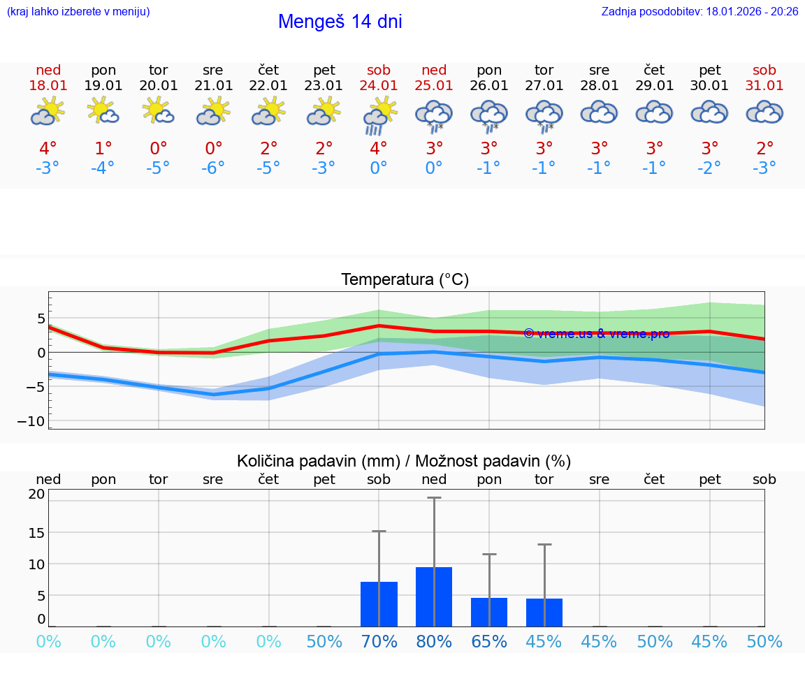 VREME 25 DNI  Mengeš