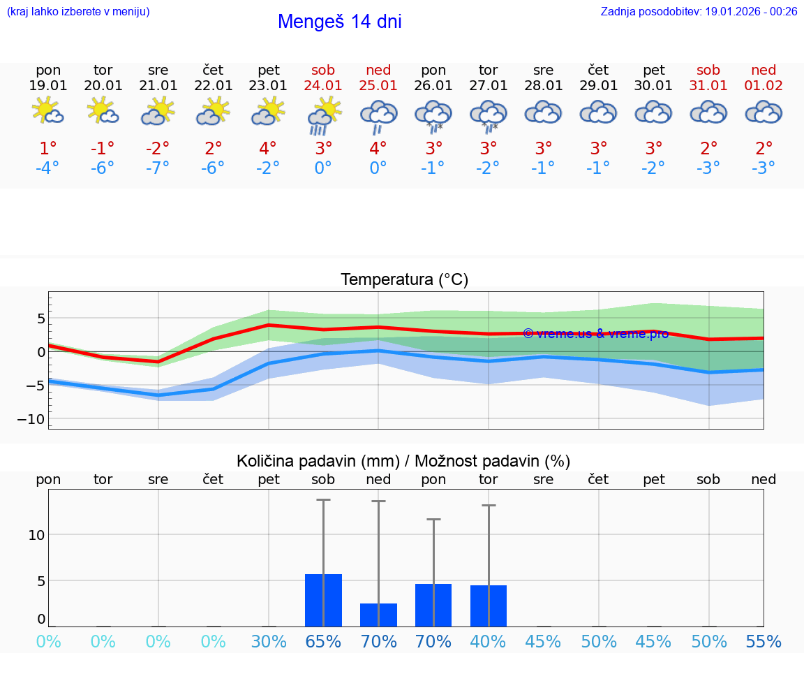 VREME 15 DNI  Mengeš