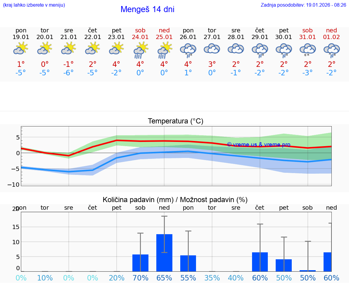 VREME 15 DNI  Mengeš