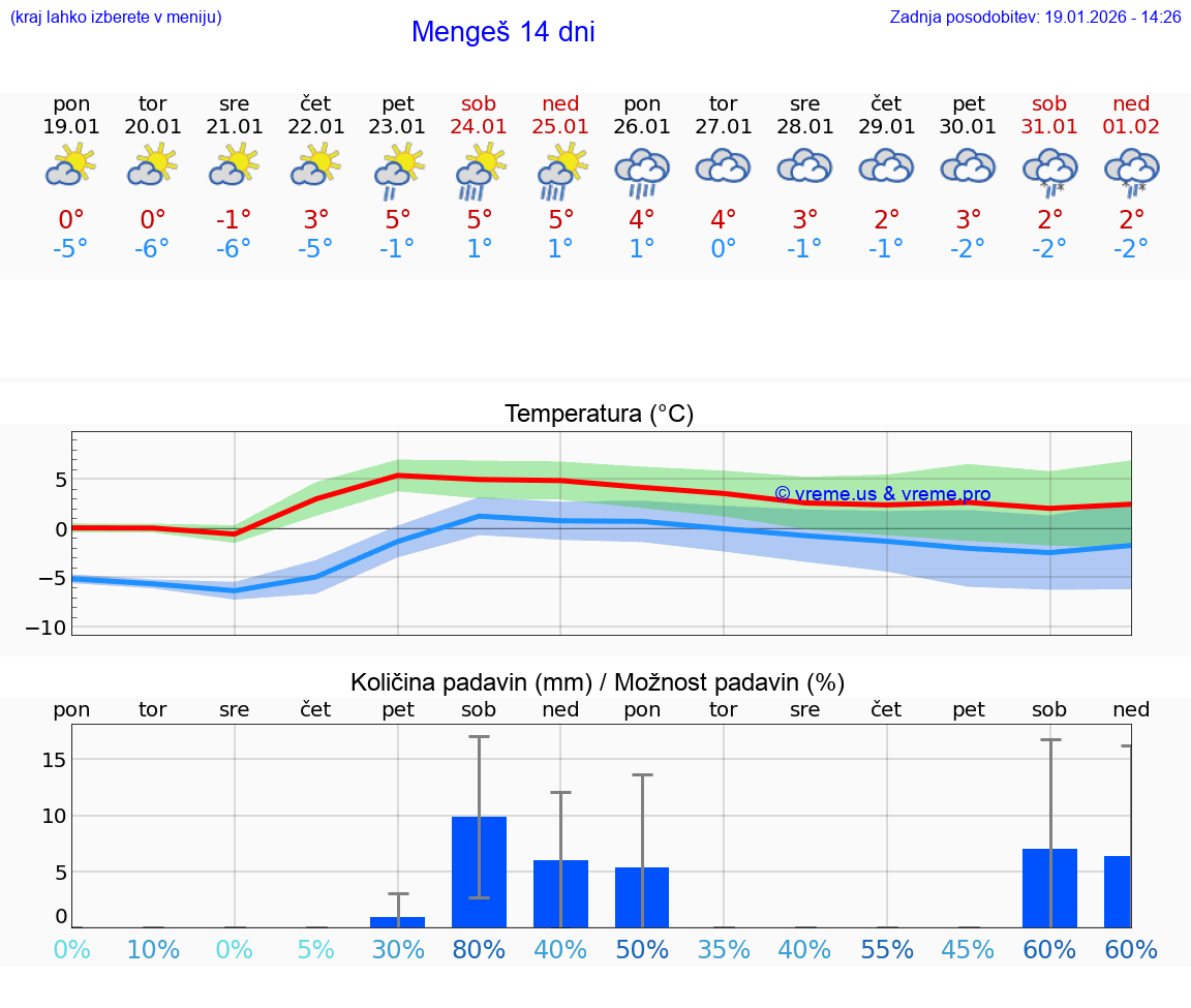 VREME 15 DNI  Mengeš