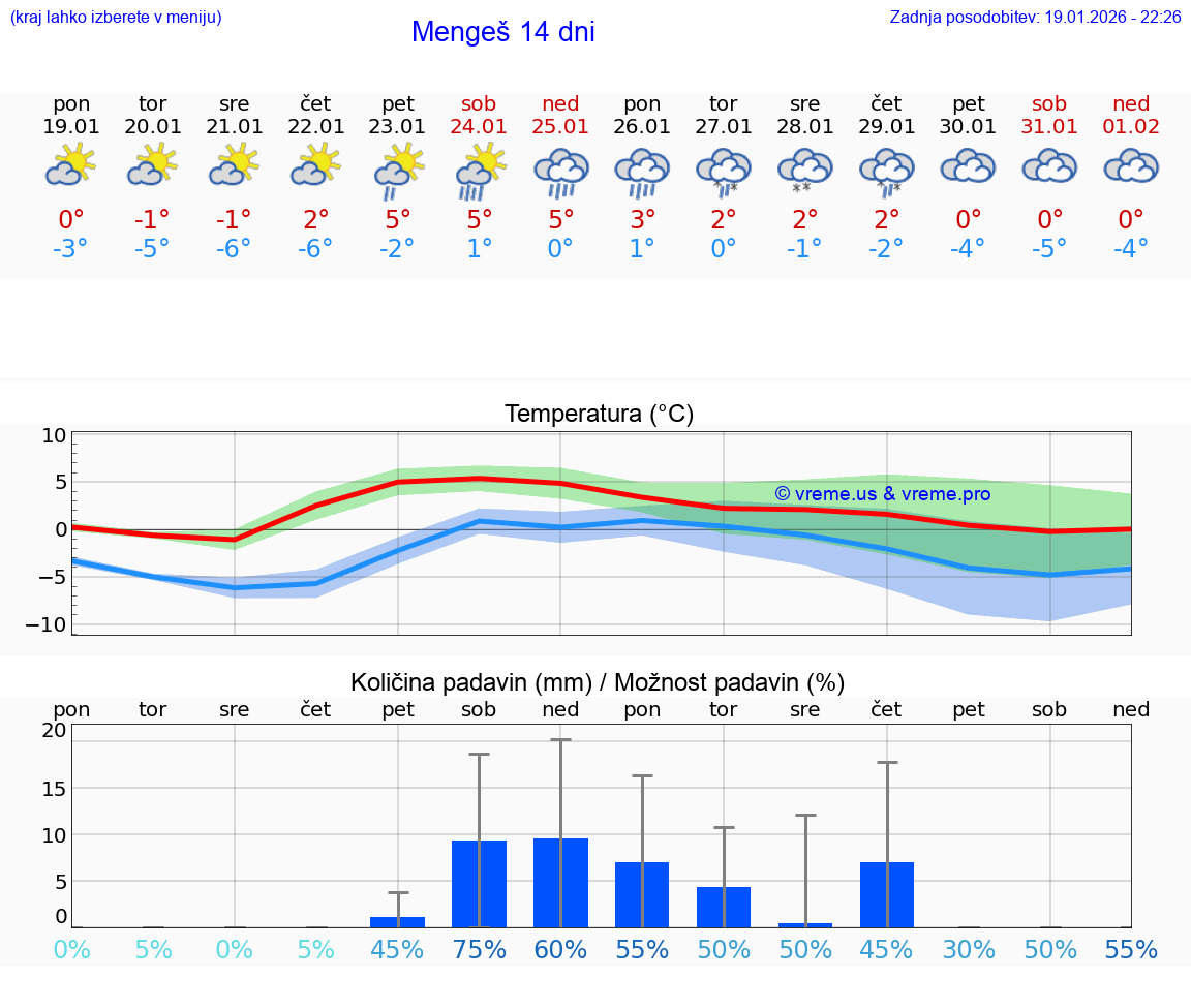 VREME 15 DNI  Mengeš