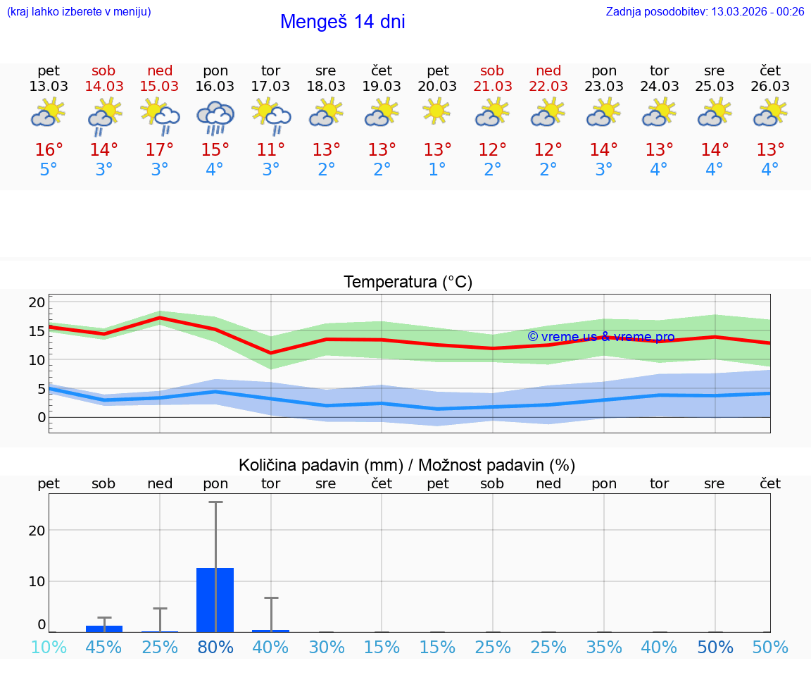 VREME 15 DNI  Mengeš