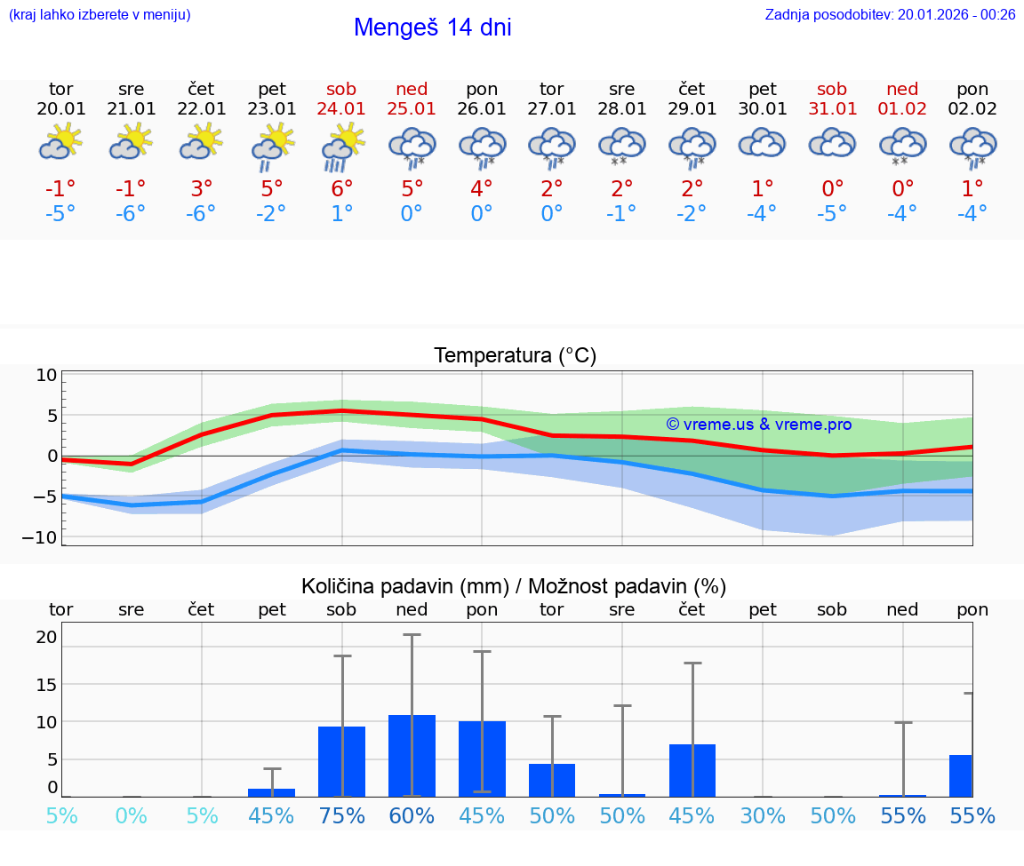 VREME 15 DNI  Mengeš