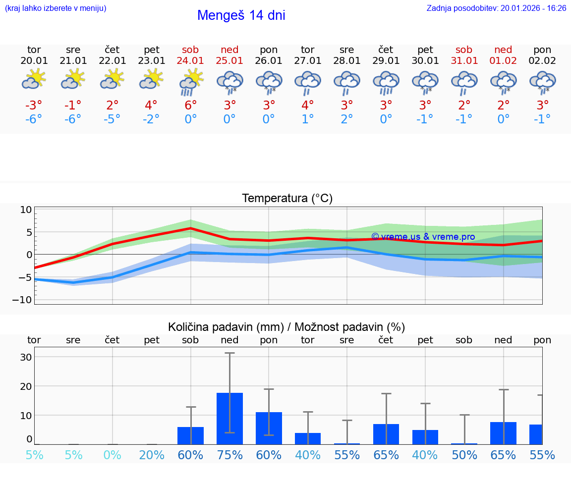 VREME 15 DNI  Mengeš