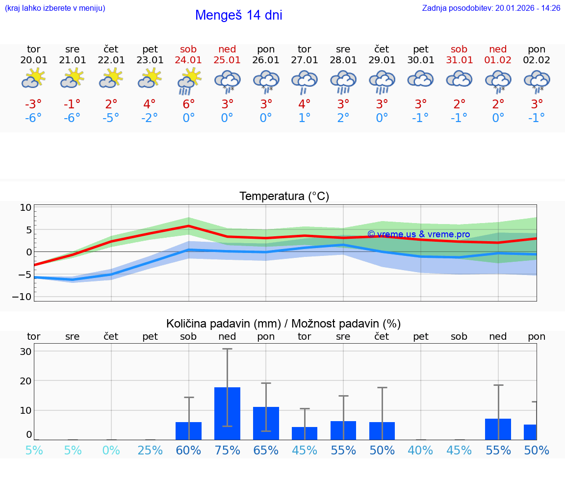 VREME 15 DNI  Mengeš