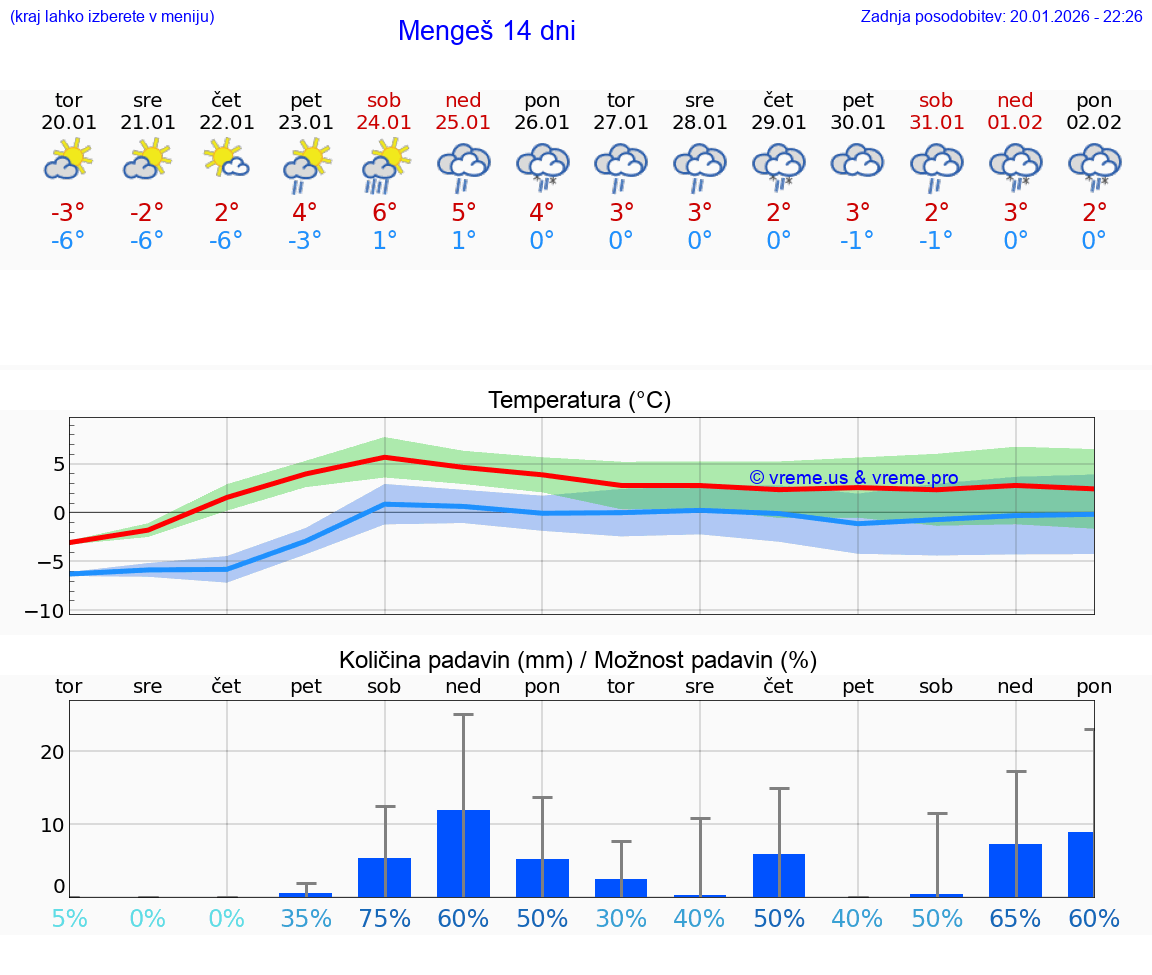 VREME 15 DNI  Mengeš