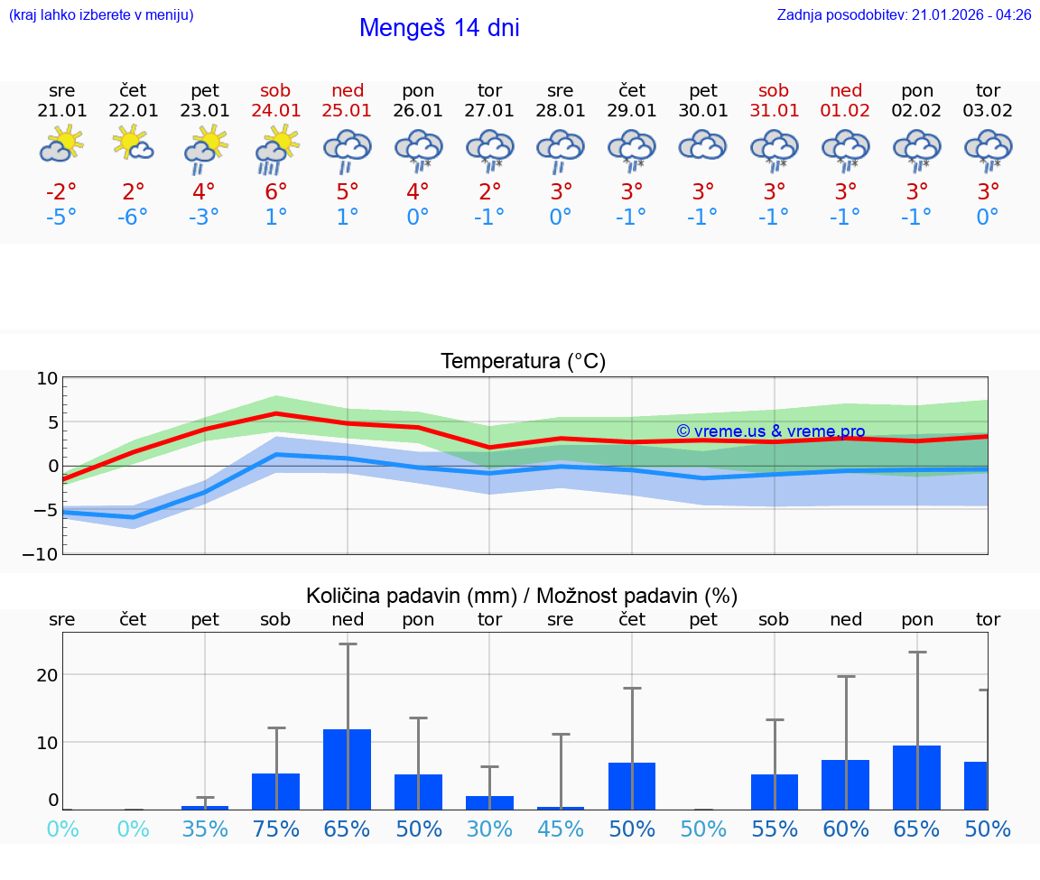 VREME 15 DNI  Mengeš