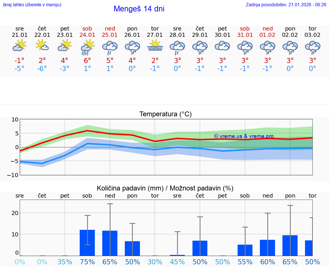 VREME 15 DNI  Mengeš