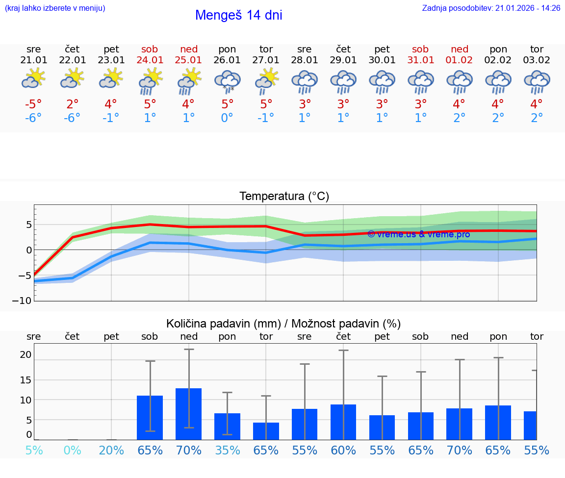 VREME 15 DNI  Mengeš