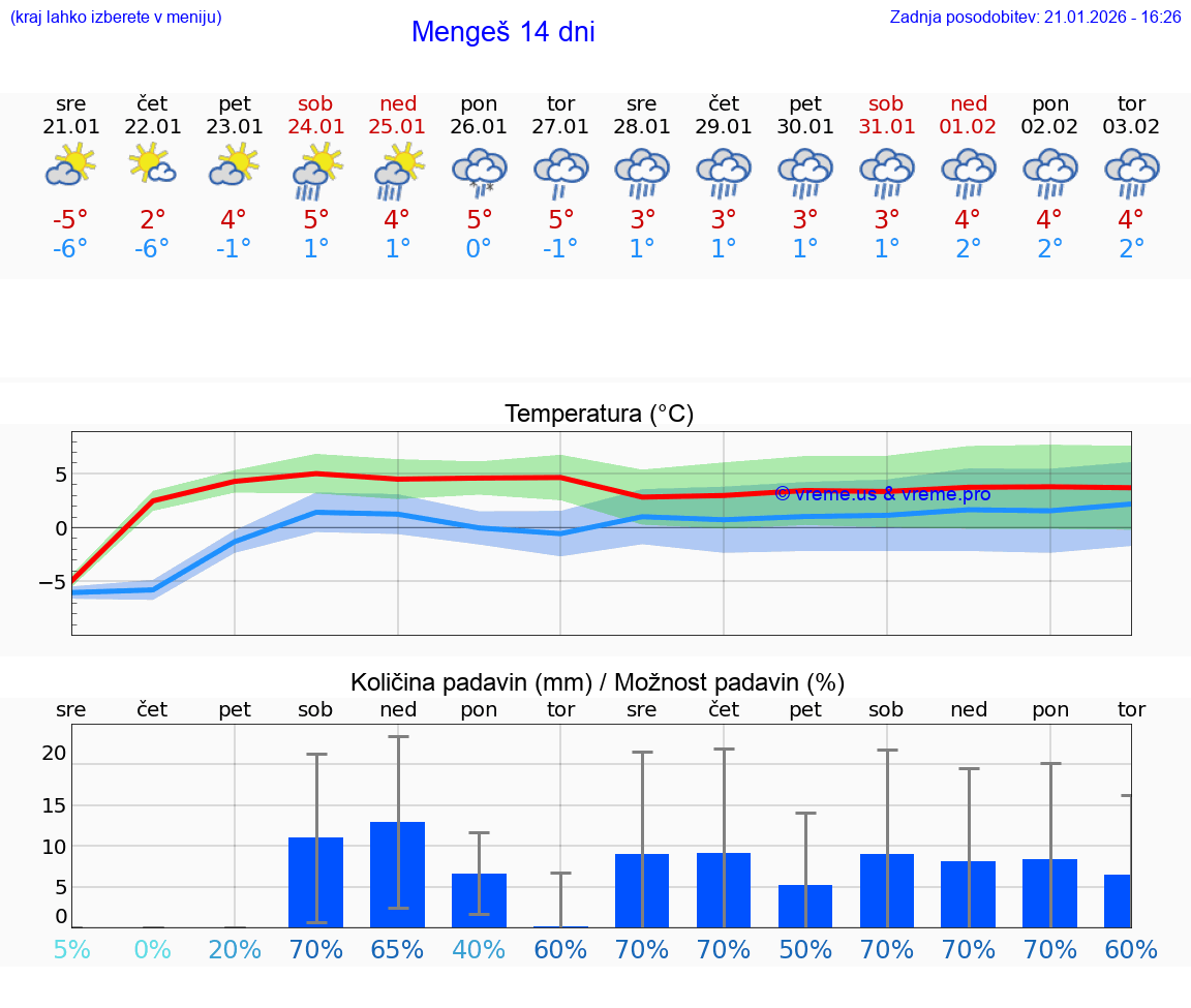 VREME 25 DNI  Mengeš