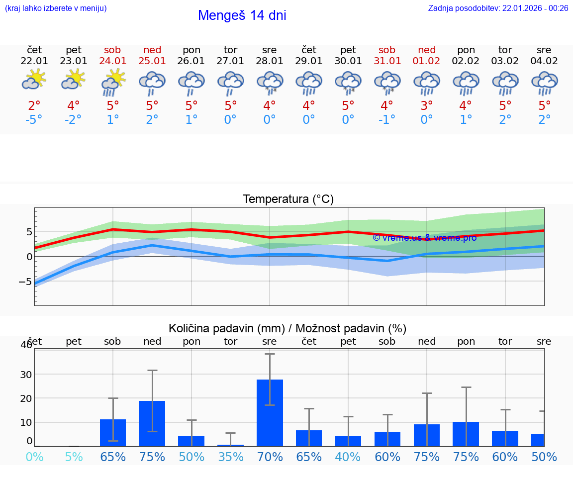VREME 15 DNI  Mengeš