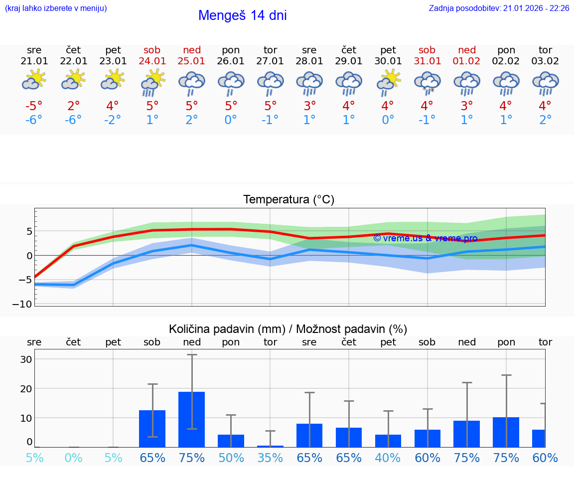 VREME 25 DNI  Mengeš