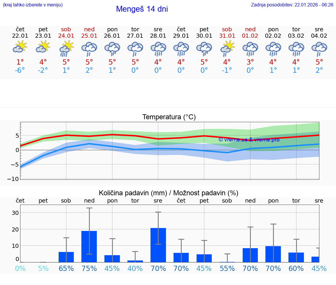 VREME 25 DNI  Mengeš