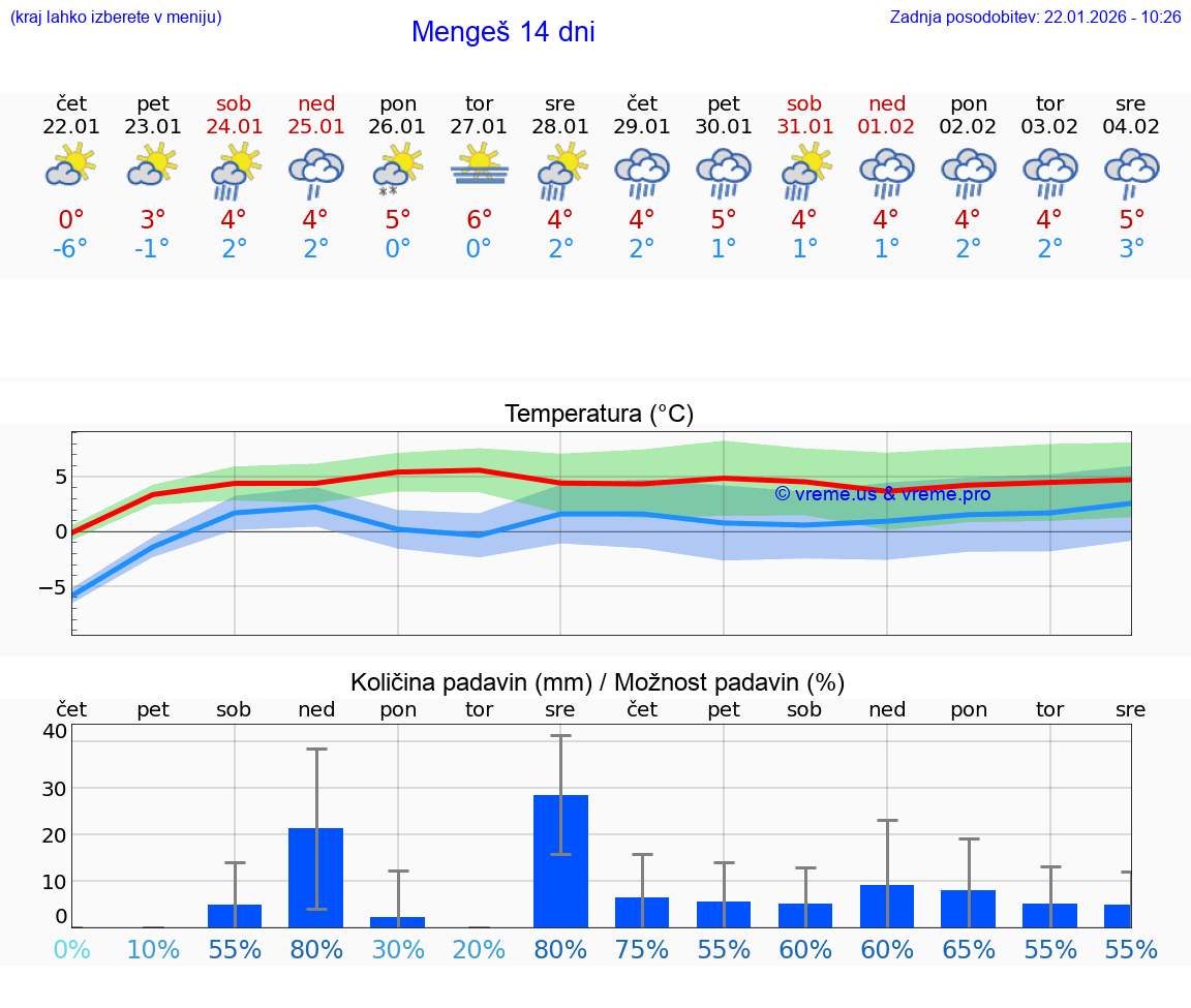 VREME 15 DNI  Mengeš