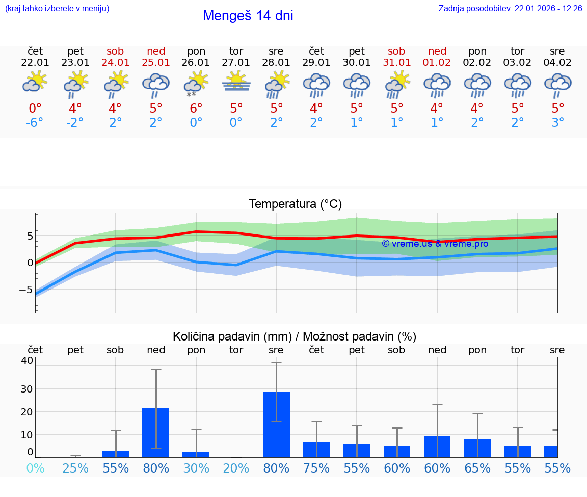 VREME 25 DNI  Mengeš