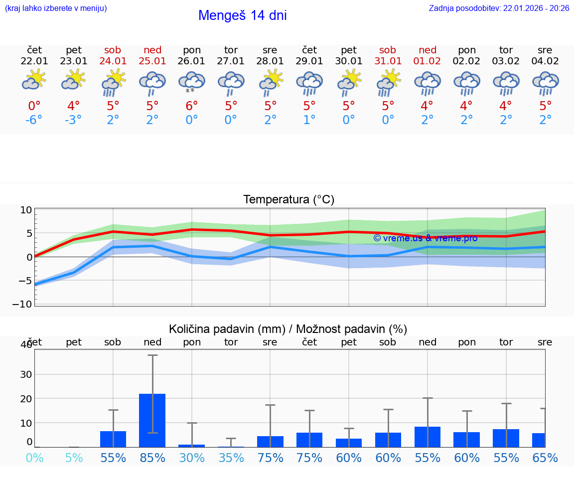 VREME 15 DNI  Mengeš