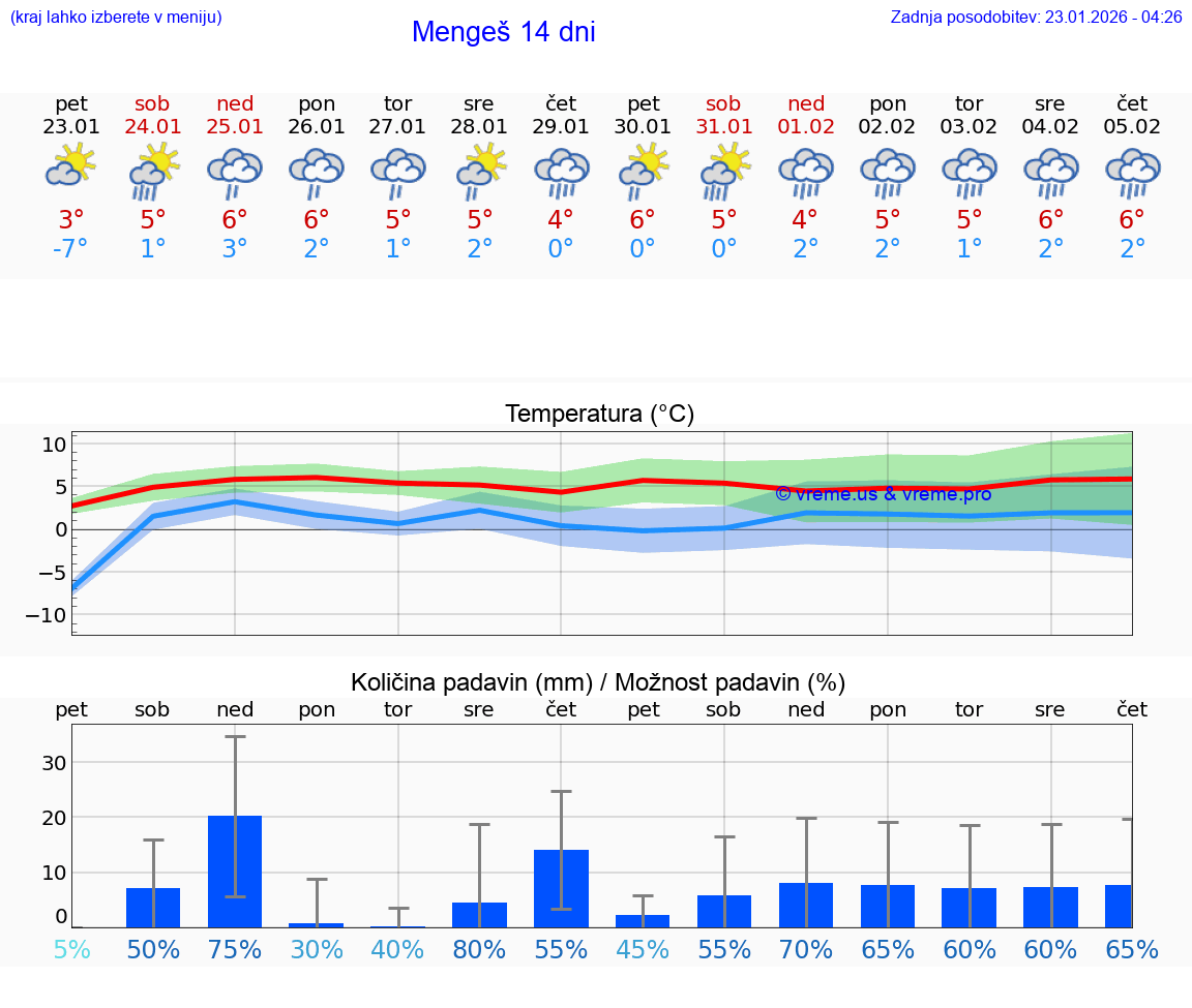 VREME 25 DNI  Mengeš
