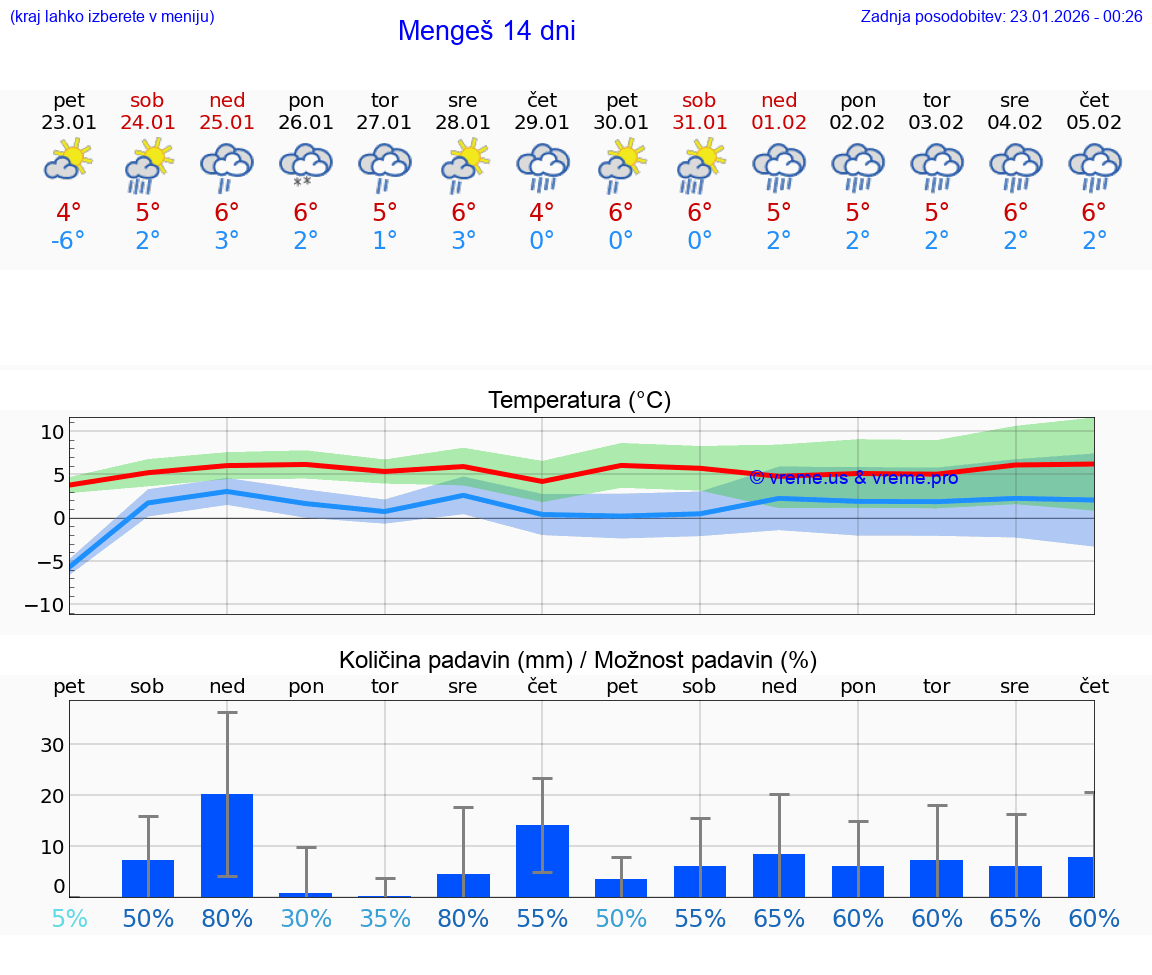 VREME 15 DNI  Mengeš