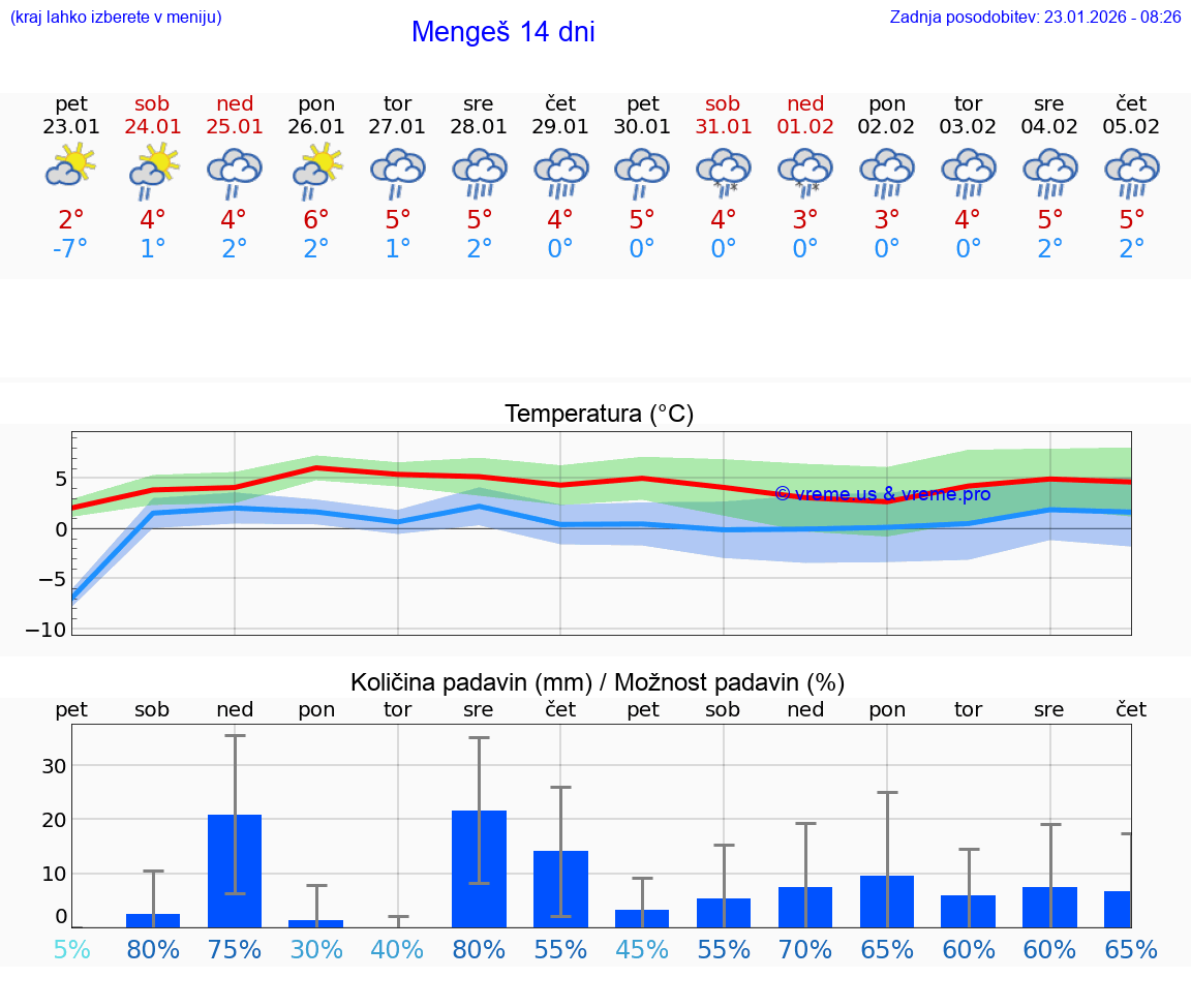 VREME 15 DNI  Mengeš