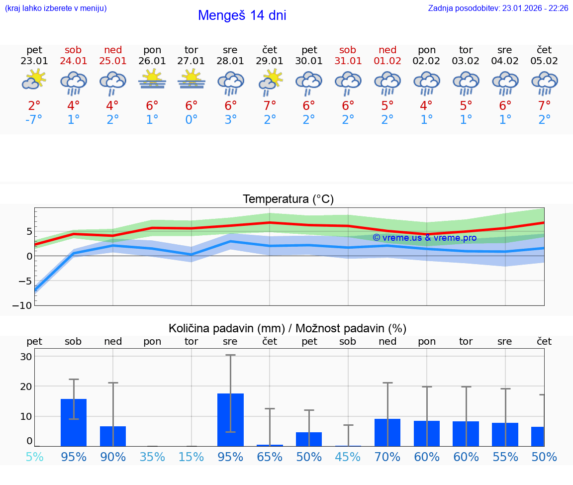 VREME 25 DNI  Mengeš