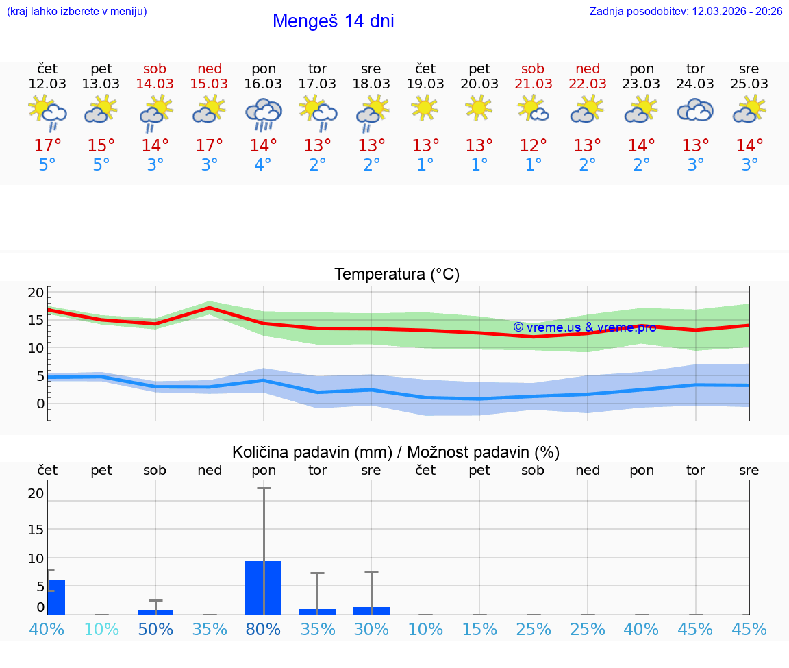 VREME 25 DNI  Mengeš
