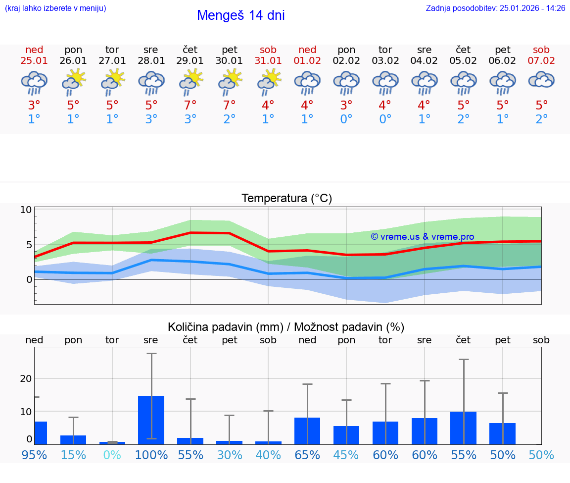 VREME 25 DNI  Mengeš
