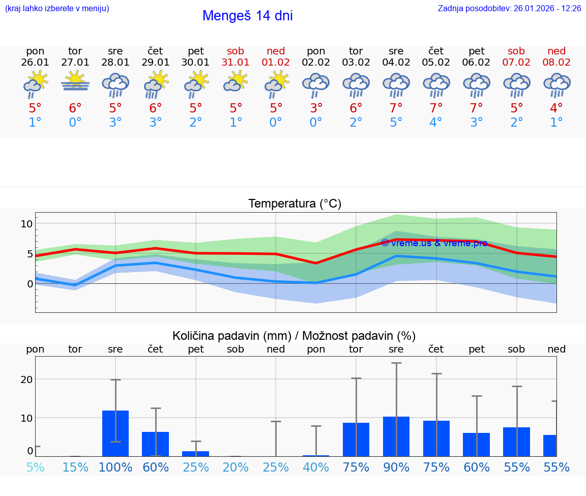 VREME 25 DNI  Mengeš