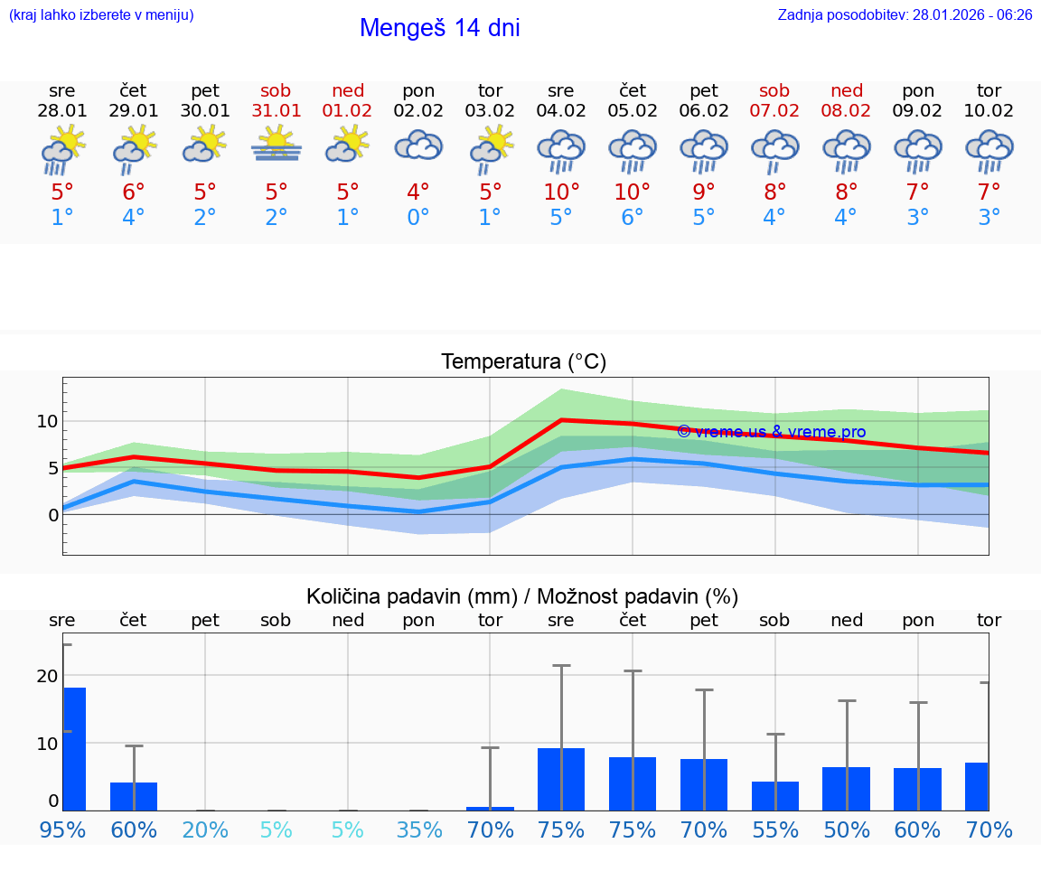 VREME 25 DNI  Mengeš