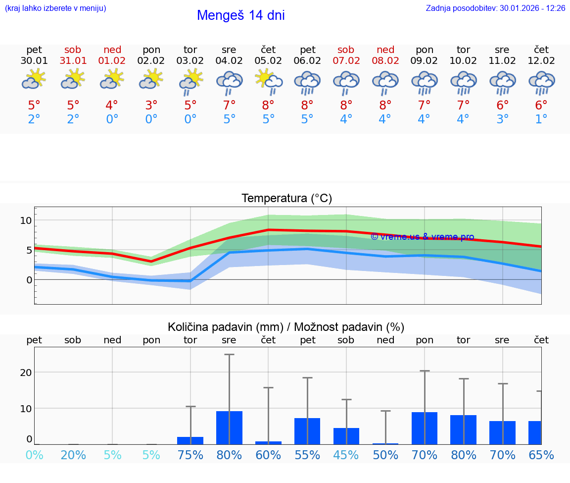 VREME 25 DNI  Mengeš