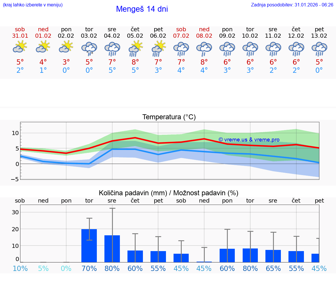 VREME 15 DNI  Mengeš
