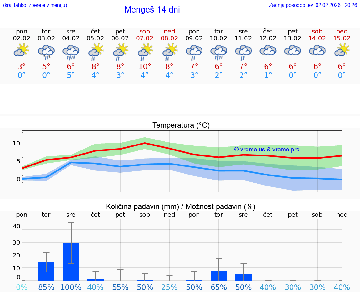 VREME 25 DNI  Mengeš