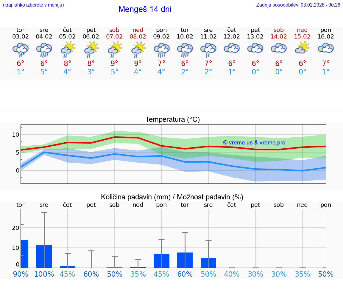 VREME 25 DNI  Mengeš