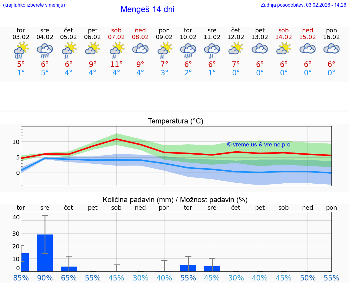 VREME 25 DNI  Mengeš