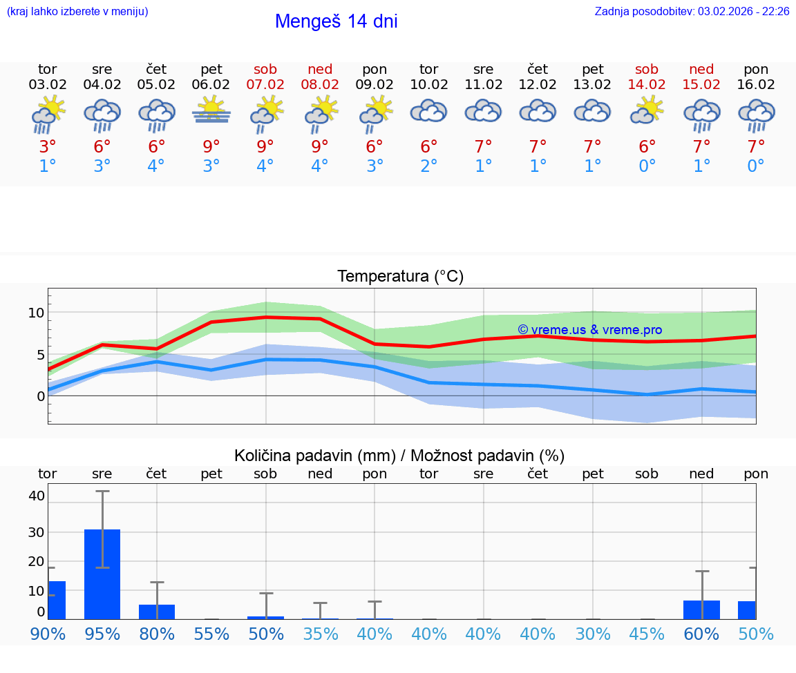 VREME 25 DNI  Mengeš